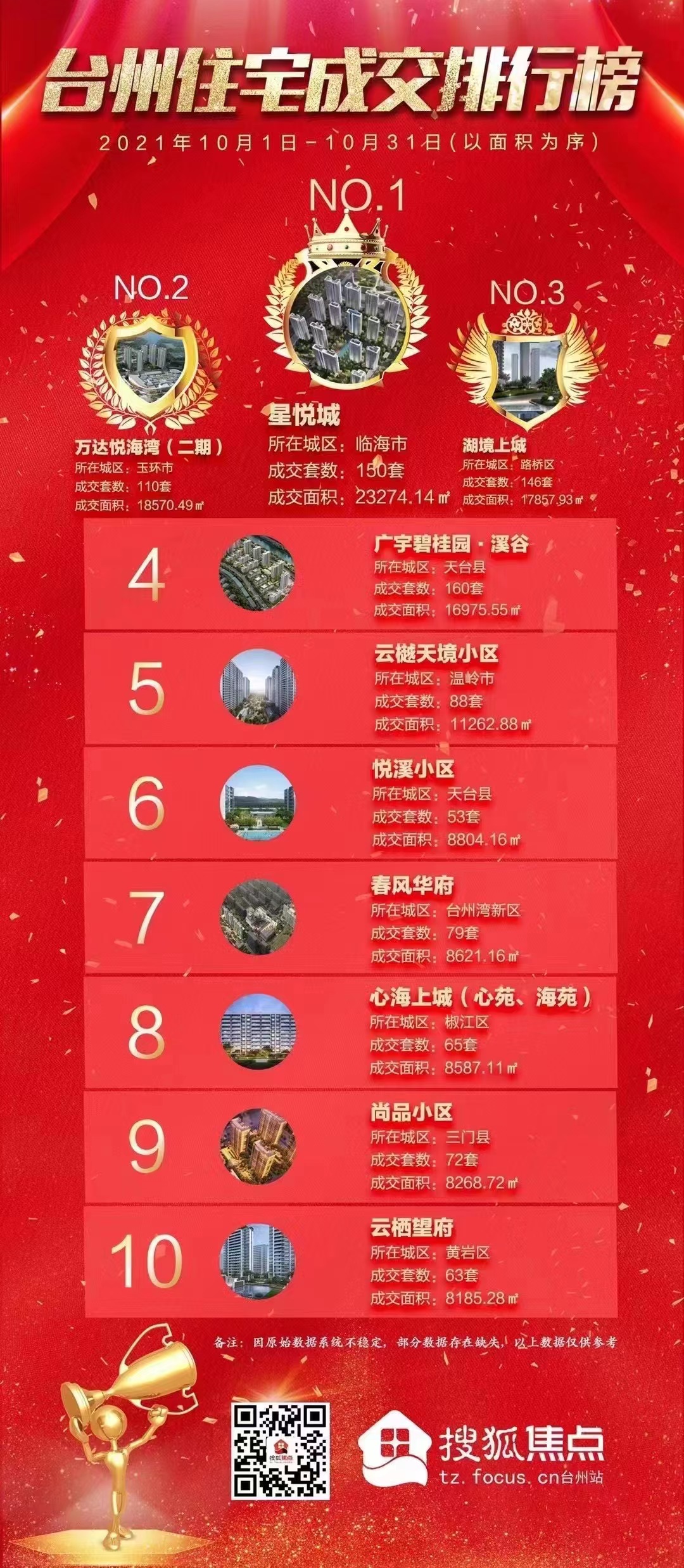 1657874774256713.jpg 3圖為云棲望府首開獲黃巖區銷冠.jpg